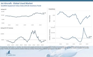 Used Aircraft Asking Prices Trending Down Across Categories