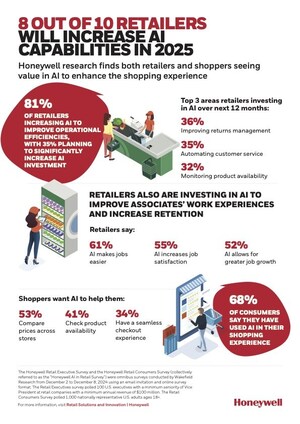 HONEYWELL RESEARCH REVEALS MORE THAN 80% OF RETAILERS PLAN TO INCREASE AI CAPABILITIES IN THEIR OPERATIONS IN 2025