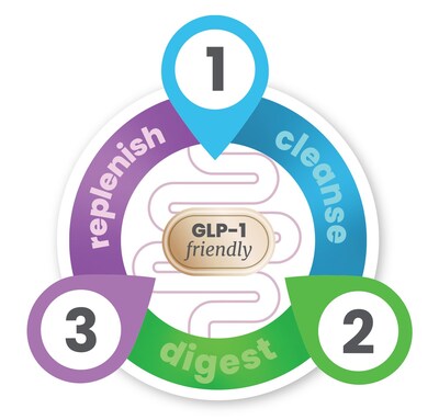 NBPure's Proprietary Gut Health Journey™ is comprised of 3 science-backed, GLP-1 friendly steps. 
Step 1: Cleanse. Eliminate backed-up waste and reduce bloating for a fresh start.
 Step 2: Digest. Re-establish gut flow, supporting healthy weight & cholesterol and blood sugar levels.
Step 3: Replenish. Restore essential nutrients to boost energy, promote a healthy weight, enhance muscle growth & recovery, and more.