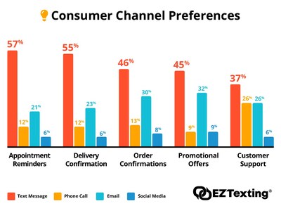 2025 EZ Texting Consumer Texting Behavior Report