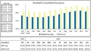 Brookdale Reports December 2024 Occupancy