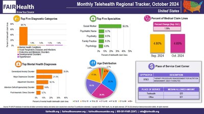 Monthly Telehealth Regional Tracker, October 2024, United States