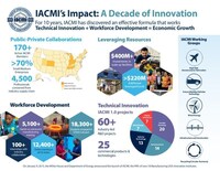 IACMI Celebrates Decade of Innovation, Economic Growth and Strengthening U.S. Advanced Manufacturing