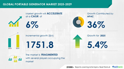 Technavio has announced its latest market research report titled Global Portable Generator Market 2025-2029