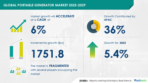 Portable Generator Market to Grow by USD 1.75 Billion (2025-2029), Driven by Urbanization and Industrialization with AI Driving Market Transformation - Technavio