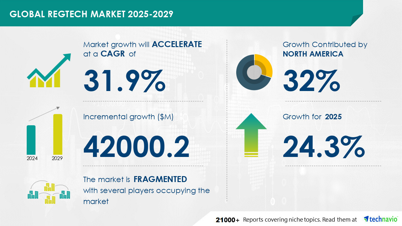 Regtech Market size to increase by USD 42 Billion between 2024 to 2029, Market Segmentation by Component, End-user, Geography, Technavio