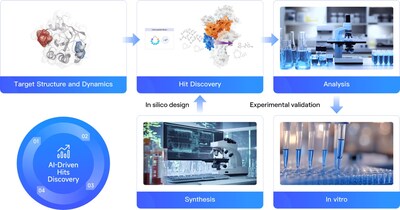 Fig. 1 RiDYMO® : an AI for Science-Driven Hit Discovery and Optimizaton Platform