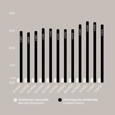 Historique Distributions 01.2025 (Groupe CNW/Fonds de placement immobilier BTB)