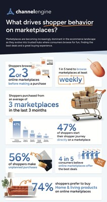 Exclusive Study Reveals Online Marketplaces Now Dominate Shopper Preferences at Every Stage of the Buyer Journey