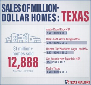 Million-Dollar+ Home Sales in Texas Increased by 10% in 2024