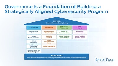 Info-Tech Research Group’s new research insights offer a comprehensive framework for implementing whole-of-government cybersecurity governance, helping government organizations and agencies align responsibilities, minimize inefficiencies, and protect against sophisticated threats. (CNW Group/Info-Tech Research Group)