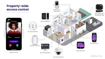 Property-wide access control