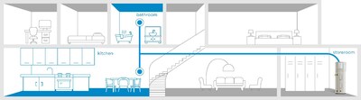 The HPWH seamlessly fits into various spaces like storerooms, basements or utility closets while providing efficient hot water to multiple areas of the home, including kitchens and bathrooms.