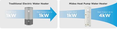 Traditional Electric Water Heater vs. Midea Heat Pump Water Heater