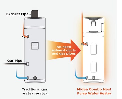 Traditional Gas Water Heater vs. Midea Combo Heat Pump Water Heater