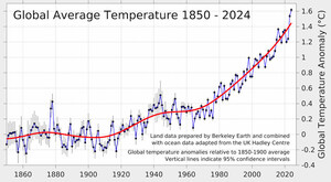 Paris Agreement Target of 1.5°C Will Be Exceeded as Increased Warming Pushed 2024 to Another All-Time Record