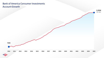 Bank of America Consumer Investments Client Asset Growth