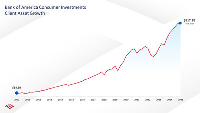 Bank of America Consumer Investments Account Growth