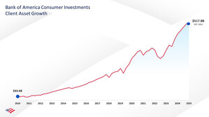 BofA's Consumer Investments Surpasses $500 Billion in Assets as Clients Choose High-Tech, High Touch Approach to Managing Finances