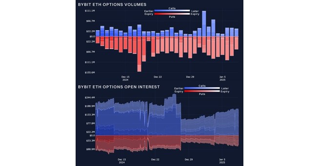 Market Eyes &quot;Crypto President&quot; Inauguration as BTC Tumbles at $100K: Bybit and Block Scholes Analysis