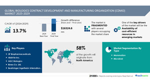 Biologics Contract Development And Manufacturing Organization (CDMO) Market size to increase by USD 16.32 Billion between 2024 to 2029, Market Segmentation by Type, Product Type, Geography , Technavio