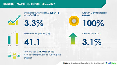 Technavio has announced its latest market research report titled Furniture Market in Europe 2025-2029