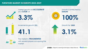 Furniture Market in Europe to Grow by USD 41.1 Billion from 2025-2029, Driven by Real Estate and Construction Growth, and AI's Impact on Market Trends - Technavio