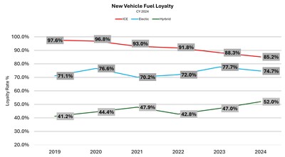 New Vehicle Fuel Type Loyalty CY2024. Fuel type loyalty was determined when the fuel type of the replaced vehicle matched that of the new one. Hybrid vehicle replacements jumped 5 percentage points from 2023 to 52% in 2024. Source: LexisNexis® Risk Solutions Loyalty Market Reporting, as of December 2024