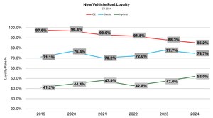 U.S. Automotive Brand Loyalty Increases in 2024, according to LexisNexis Risk Solutions