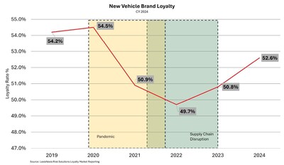 New Vehicle Build Loyalty CY 2024. U.S. consumer automotive brand loyalty has increased in 2024, trending toward pre-pandemic baselines. Out of the 47 brands analyzed, 11 surpassed the industry average in brand loyalty, improving over 2023 findings where only nine brands achieved the same result. Source: LexisNexis® Risk Solutions Loyalty Market Reporting, as of December 2024