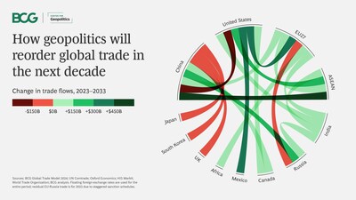 Great Powers, Geopolitics, and the Future of Trade