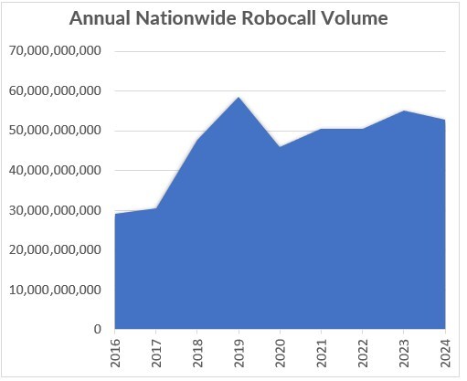 U.S. Consumers Received Nearly 4.4 Billion Robocalls in December, 52.8 Billion in All of 2024, According to YouMail Robocall Index