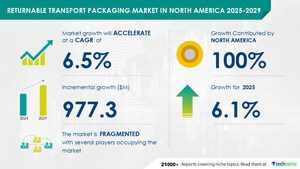 Returnable Transport Packaging Market in North America to Grow by USD 977.3 Million from 2025-2029, Driven by Modern Grocery Retailing and AI-Driven Transformation - Technavio