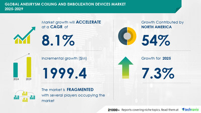 Technavio has announced its latest market research report titled Global Aneurysm Coiling And Embolization Devices Market 2025-2029