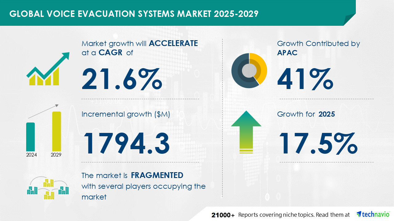 Voice Evacuation Systems Market size to increase by USD 1.79 Billion between 2024 to 2029, Market Segmentation by End-user, Type, Geography, Communication , Technavio