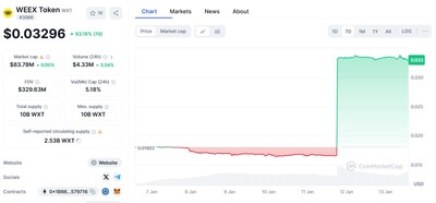 All-Time High Price Change (Latest Updated on 13/1/2025)