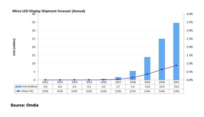 Micro LED Display Shipment Forecast (Annual)