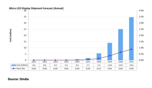 Micro LED display market to reach 34.6 million units by 2031 reports Omdia