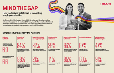 Ricoh Workplace Fulfillment Gap Index infographic