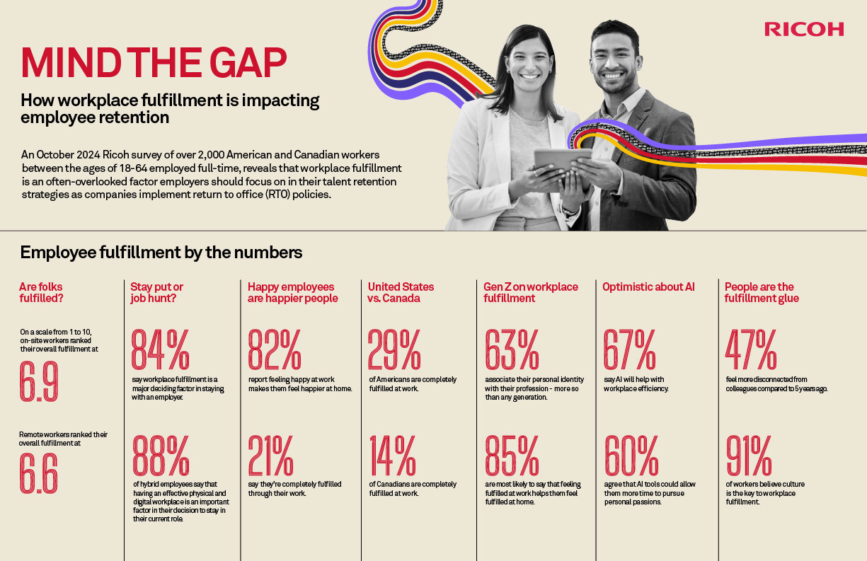 North American companies are at risk of losing employees to the Workplace Fulfillment Gap, according to new Ricoh data