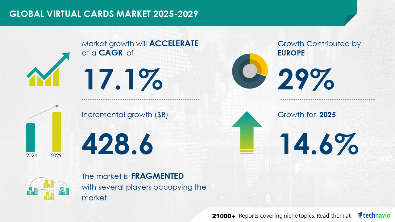 Virtual Cards Market to Grow by USD 428.6 Billion from 2025-2029, Driven by Focus on Customer Satisfaction and AI-Driven Market Transformation - Technavio