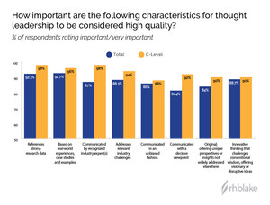 RH Blake Unveils First-of-Its-Kind Research on Thought Leadership Trends in the B2B Manufacturing Ecosystem