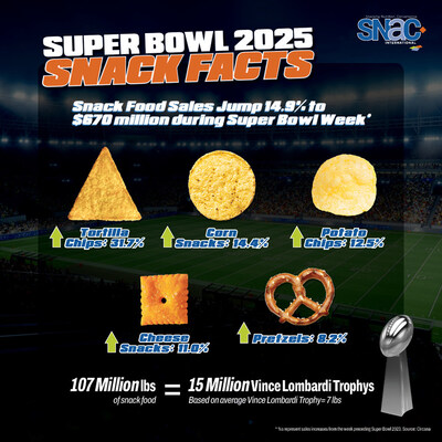 Snack Sales Jump 14.9% Super Bowl Week