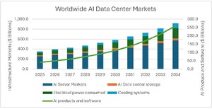 New CIR Report: AI Data Centers Will Create $583.0 billion in New IT, Networking and Energy Business in 2030