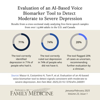 Visual abstract highlighting key findings from the study “Evaluation of an AI-Based Voice Biomarker Tool to Detect Signals Consistent With Moderate to Severe Depression.”