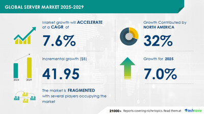 Technavio has announced its latest market research report titled Global Server Market 2025-2029