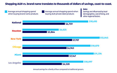 Across the country, families of four can save nearly $4,000 on their grocery bills every year if they shop ALDI-exclusives over name brands.