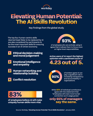 New Global Research from Workday Reveals AI Will Ignite a Human Skills Revolution