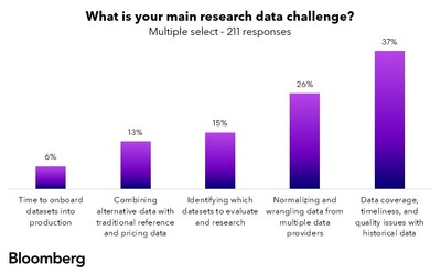 Bloomberg's Investment Research Data Trends Survey