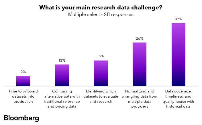 Coverage, Timeliness and Quality of Data the Key Challenge for Quants, Research Analysts and Data Scientists, according to Bloomberg Research Survey